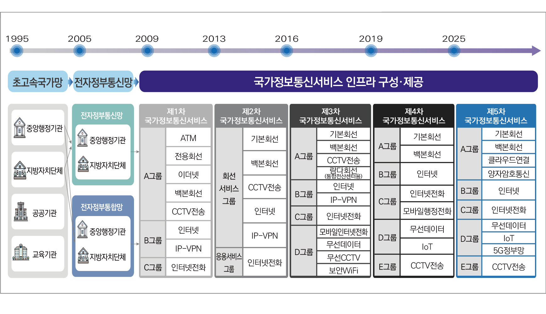 국가정보통신서비스 구성체계