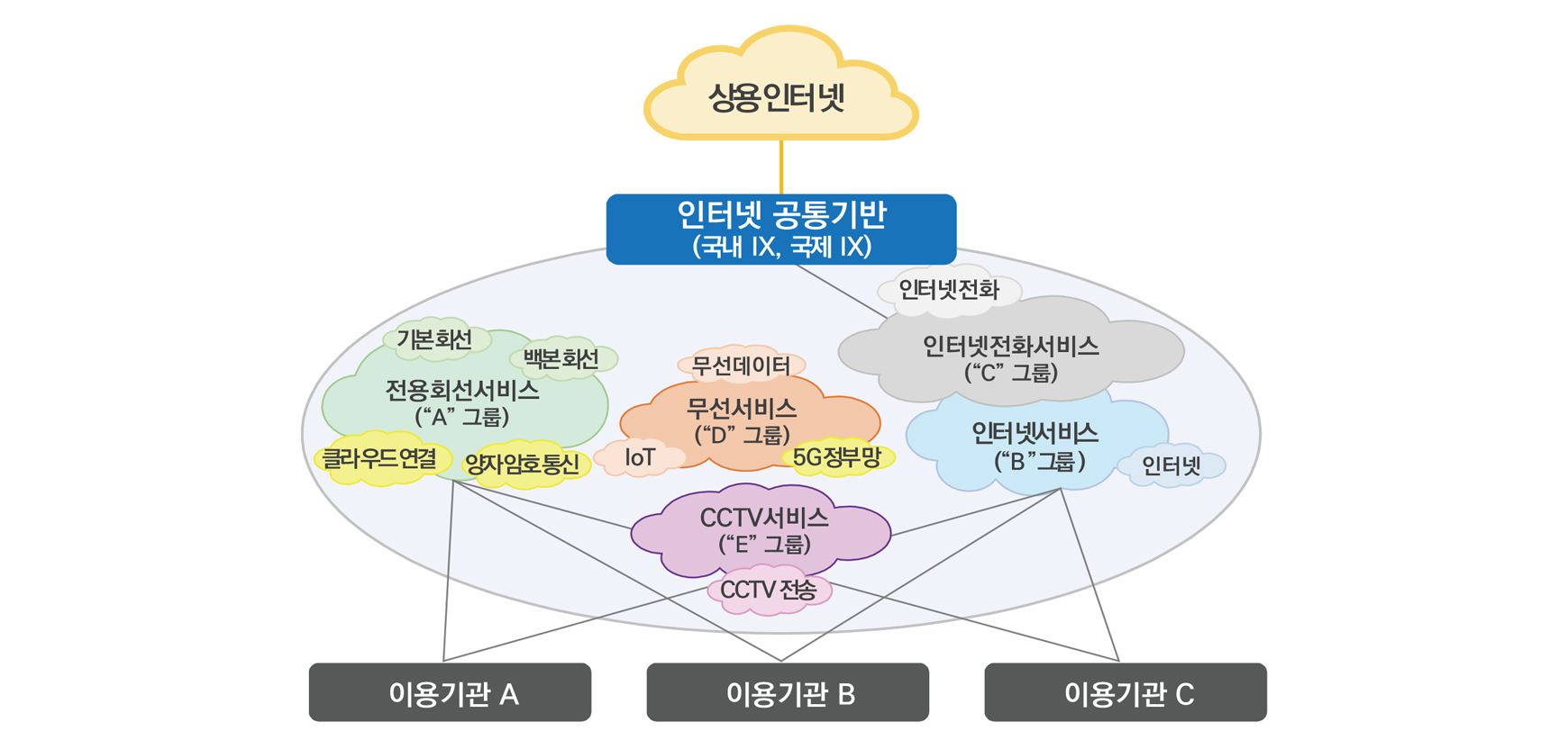 제5차 국가정보통신서비스 인프라 구성 개념