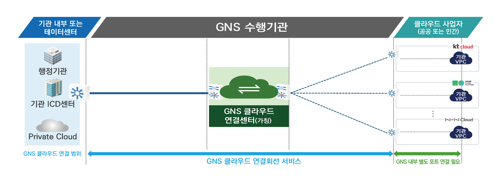 클라우드연결서비스 구성 개념