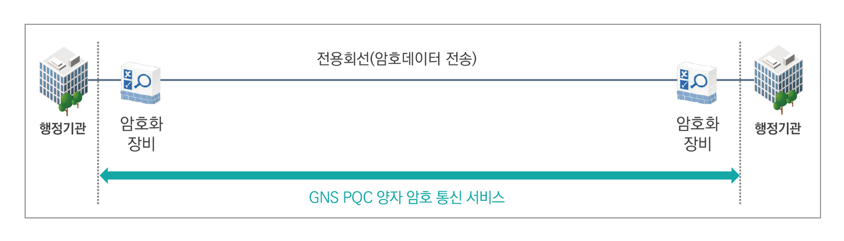 PQC 방식 구성 개념
