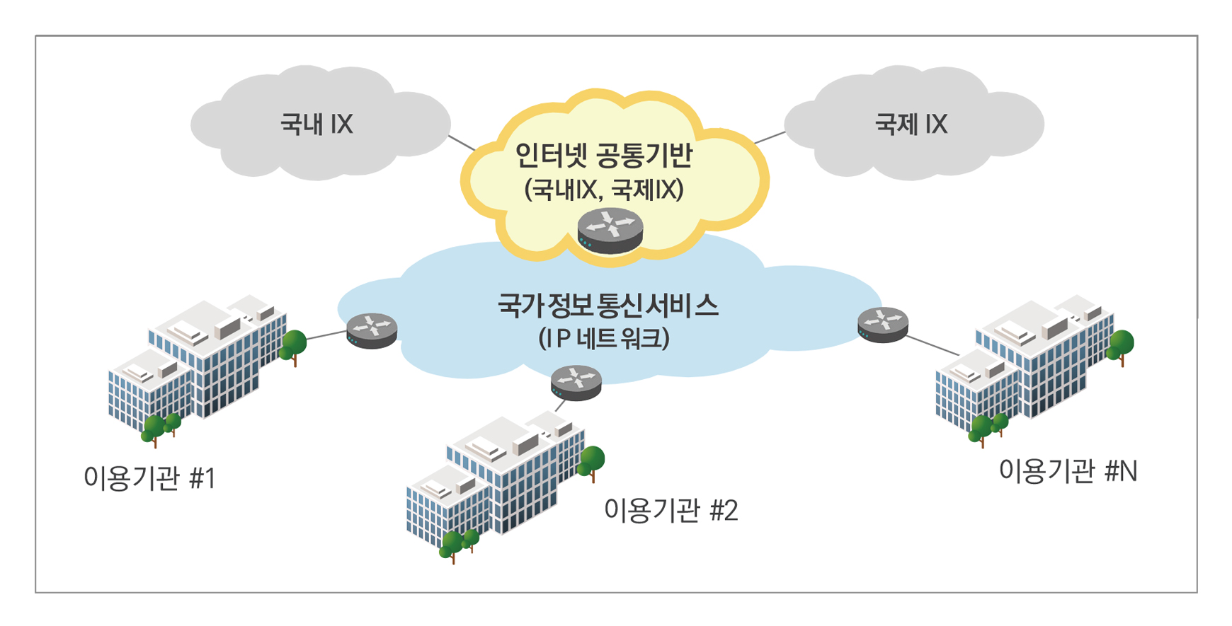 인터넷서비스 구성 개념