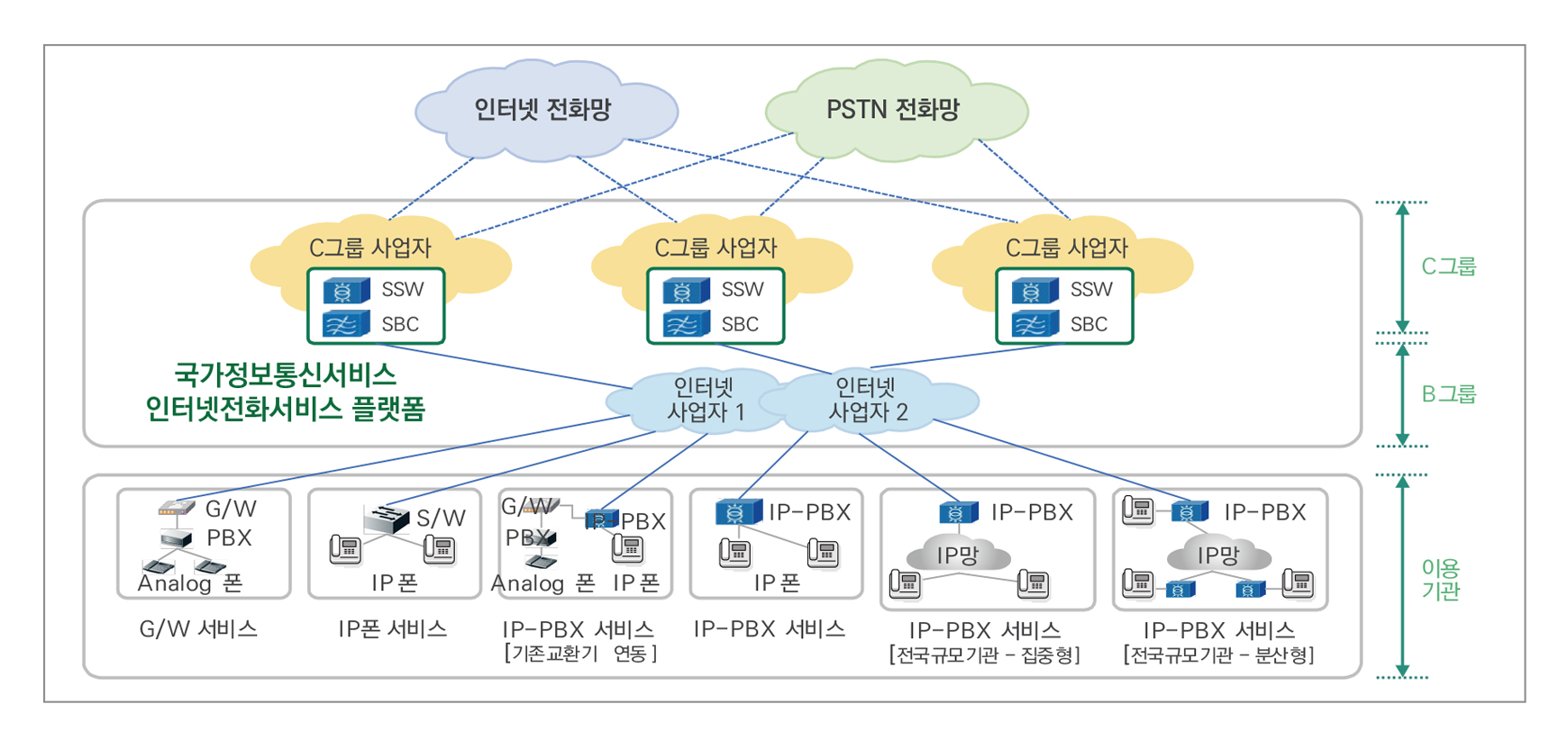 인터넷전화서비스 구성 개념