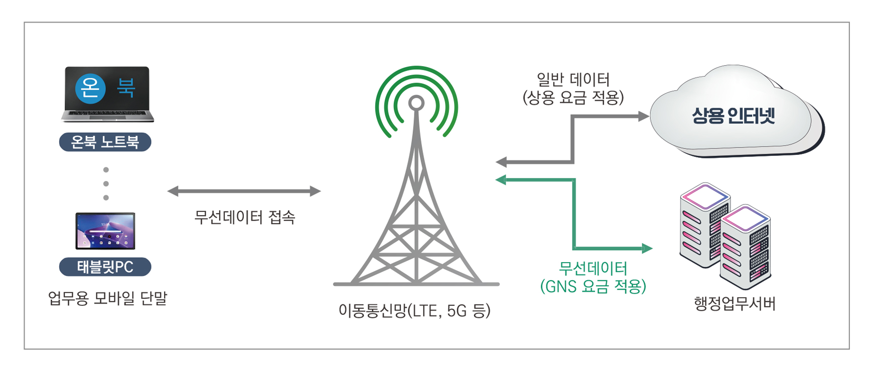무선데이터서비스 구성 개념