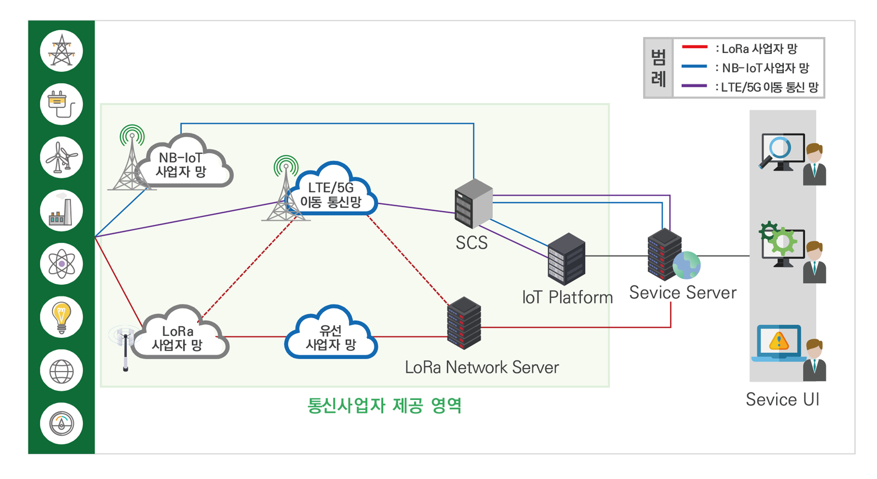 IoT서비스 구성 개념