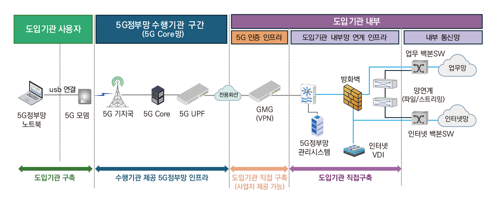 5G정부망서비스 개념