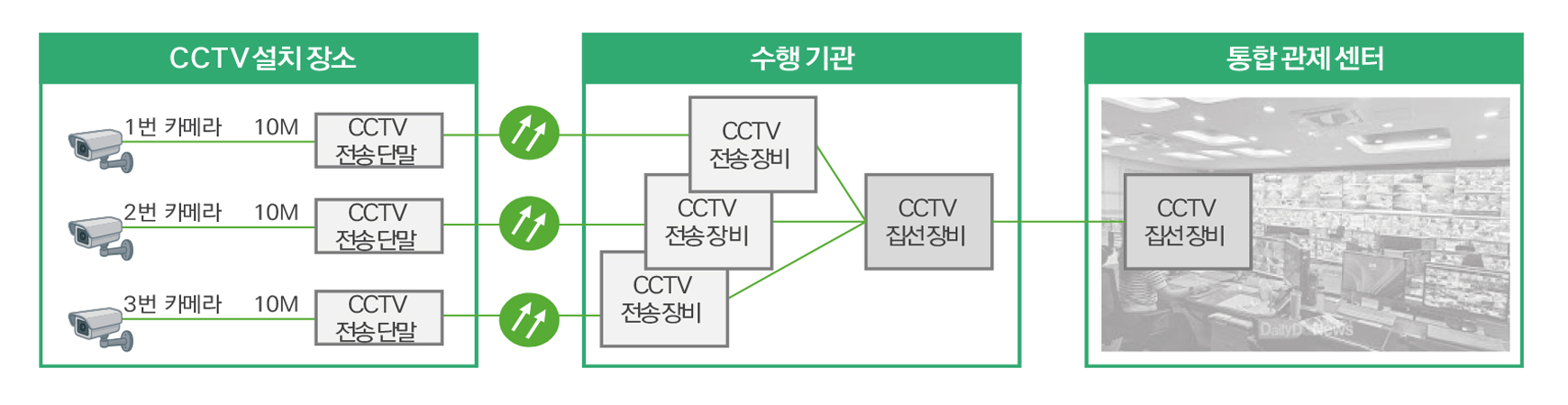 CCTV전송서비스 구성 예시 1(회선별 요금 부과)